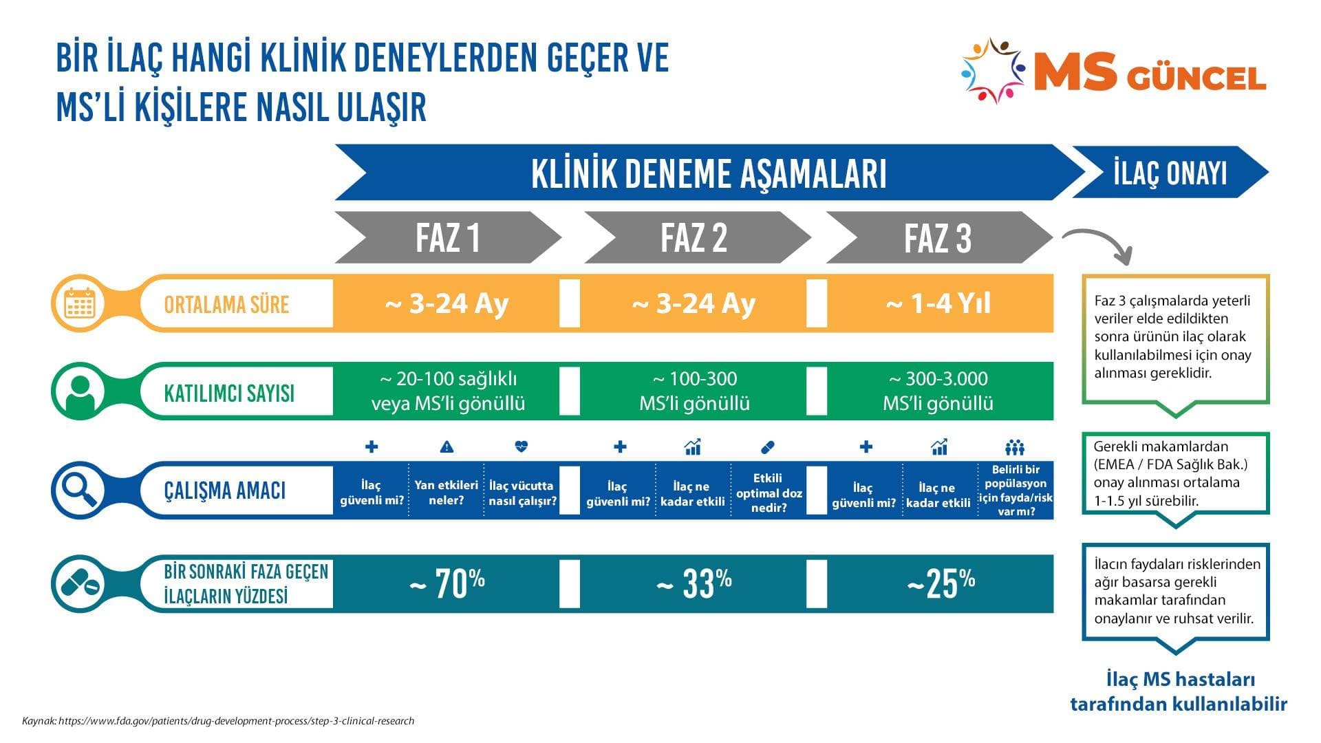 Bir ilacın keşiften genel kullanıma kadar uzanan süreci